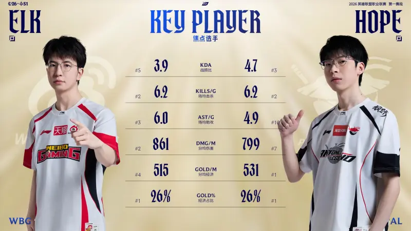 爱游戏体育-WBG对阵AL赛前数据：Hope、ELk数据互有优劣